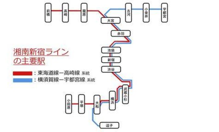 湘南新宿ラインの駅案内で行き先表示を確認する場面のイメージ